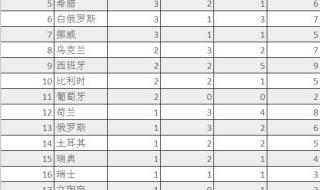 2018年平昌冬季奥运会中国金牌